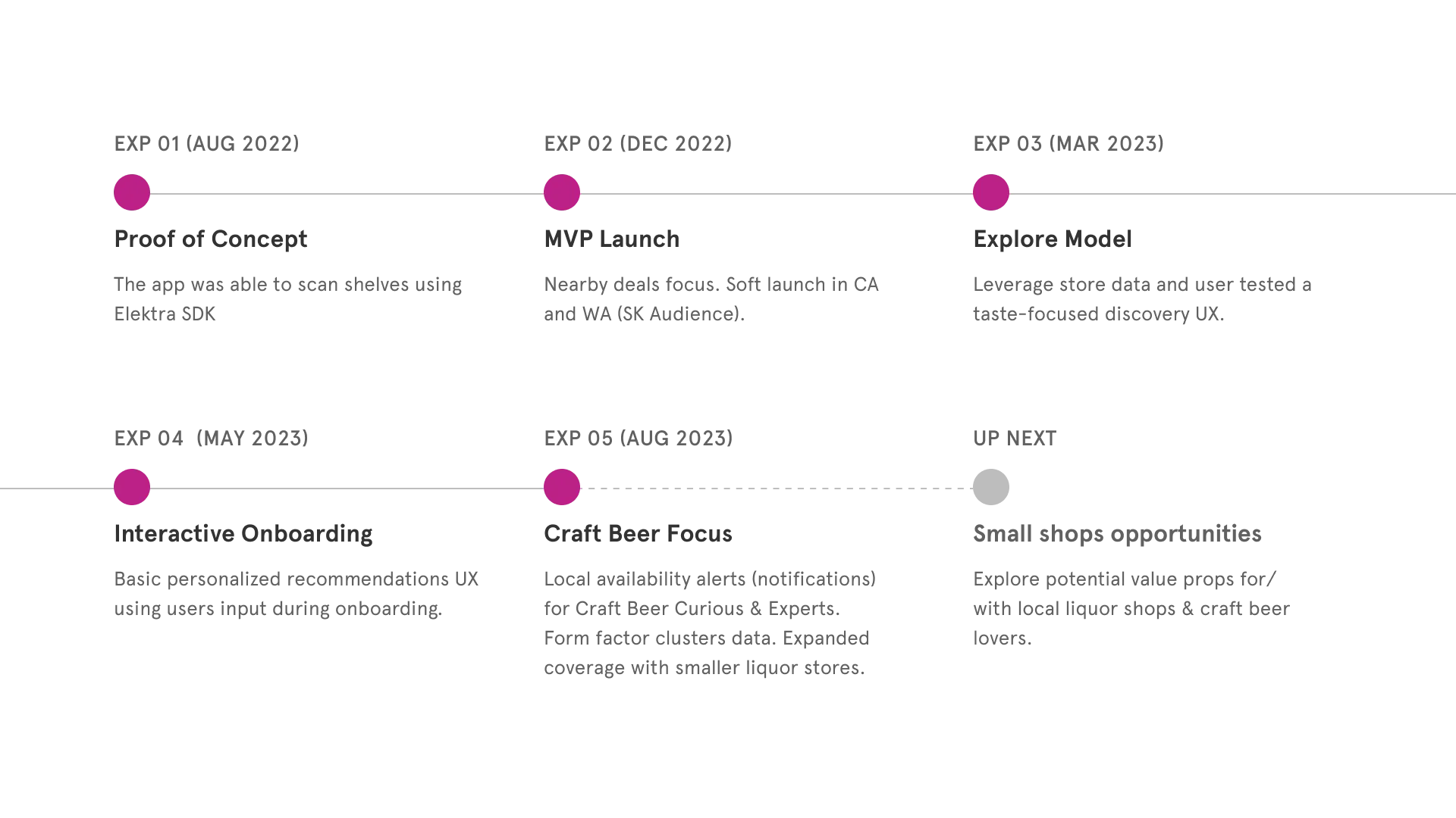 Major releases and concept iterations.